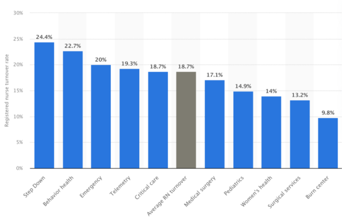 registered nurse staff turnover in USA